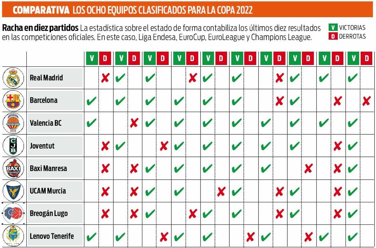 Comparativa del estado de forma en los últimos diez partidos oficiales de los 8 que lucharán entre el 17-20 de Granada por la Copa