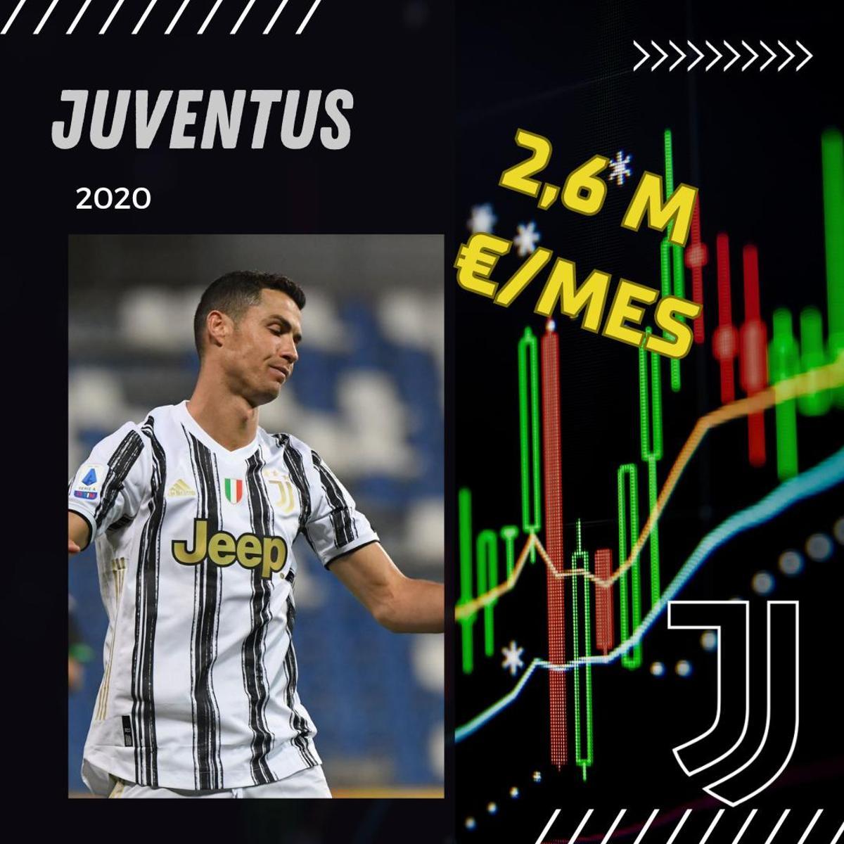 Todos los salarios de Cristiano Ronaldo Todos los salarios de Cristiano Ronaldo