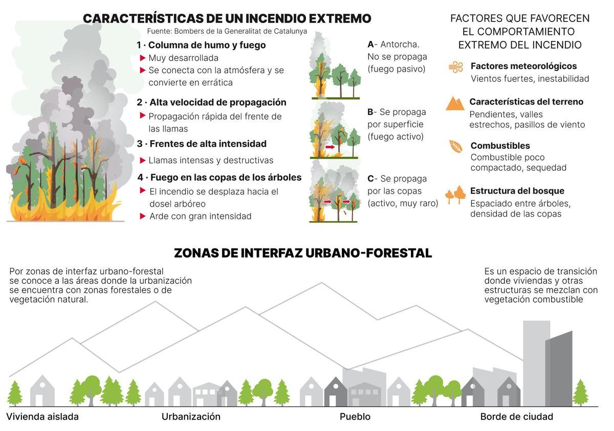 Caracterísitcas de un incendio extremo