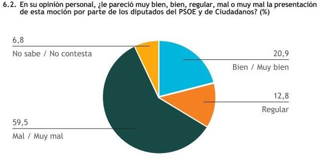 Al 59,5% de los murcianos la moción de censura les pareció &quot;mal&quot; o &quot;muy mal&quot;.
