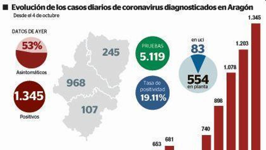 Aragón alcanza 50.000 casos tras cinco días de ascensos