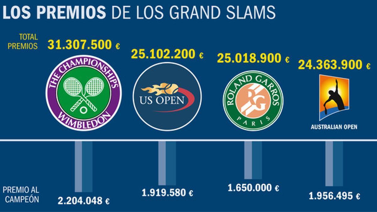 Wimbledon, el Grand Slam que más premios reparte.