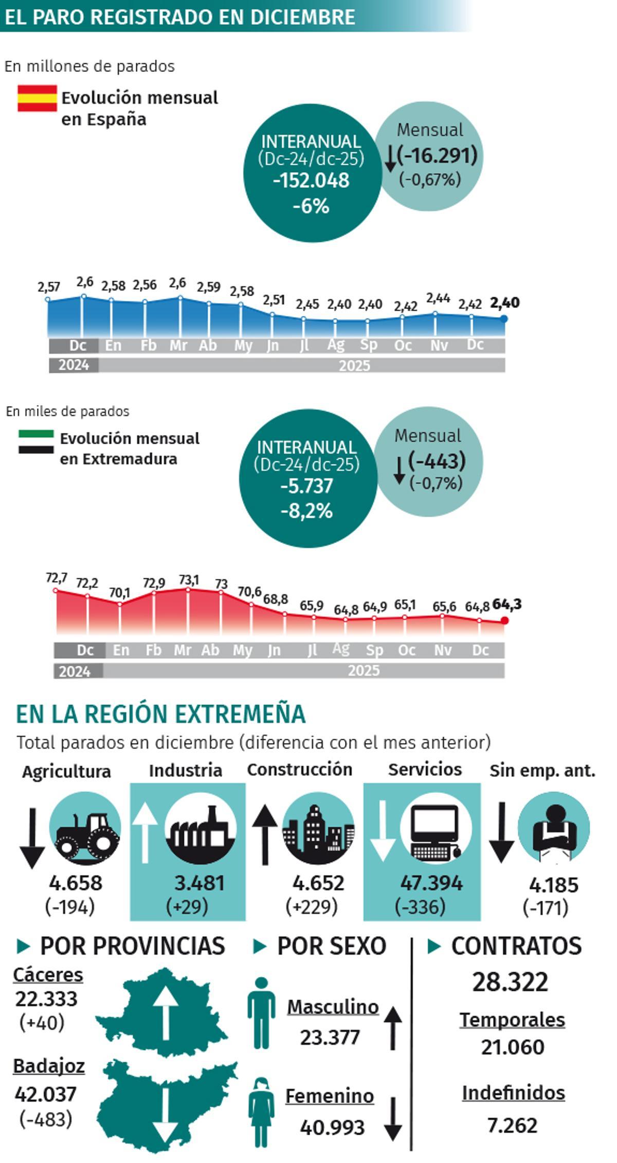 Evolución del paro en diciembre.