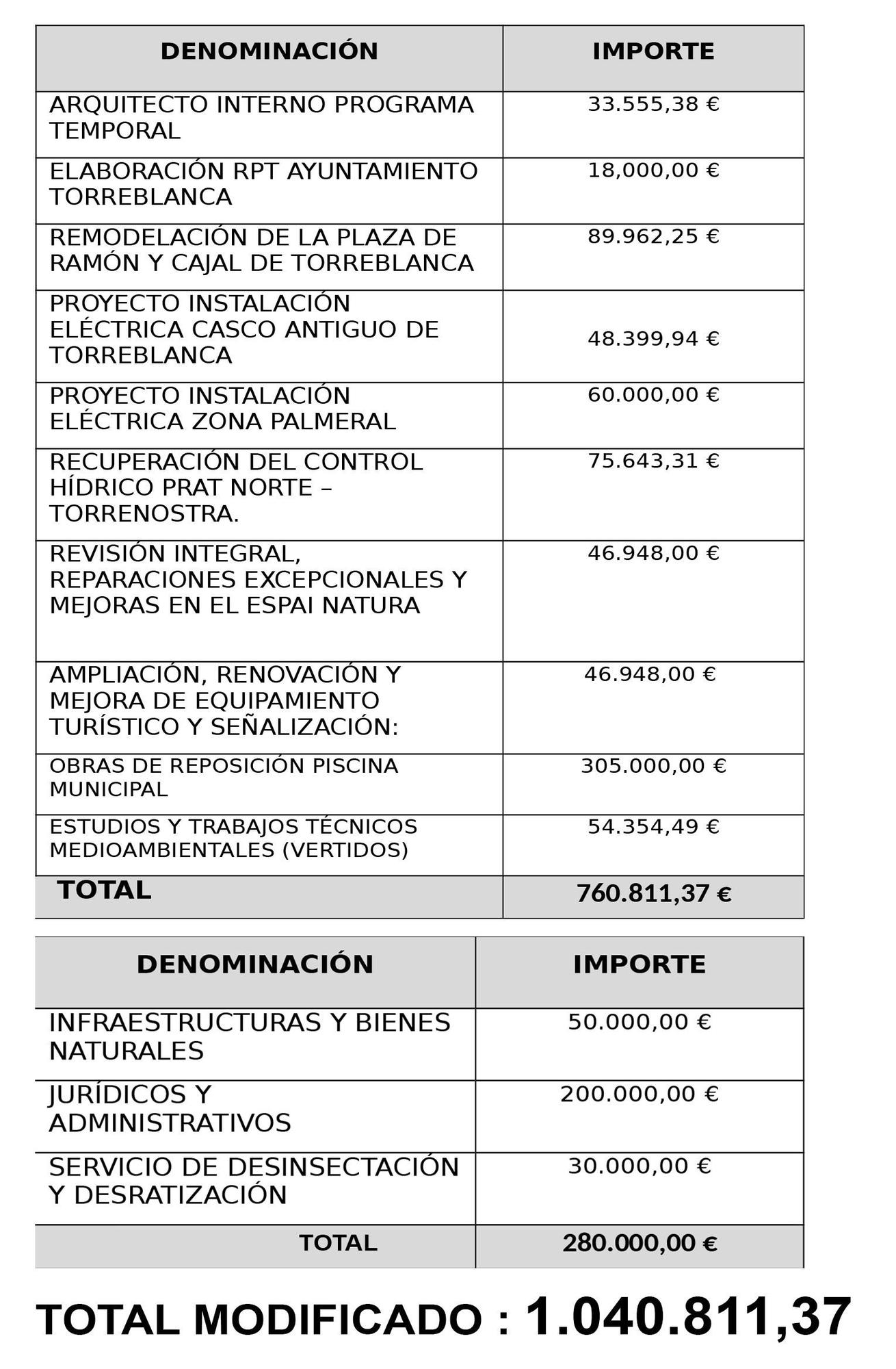 Listado de inversiones que lanzarán al incorporar un millón del remanente.