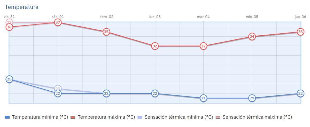 Gráfico de la evolución de temperaturas para los próximos días