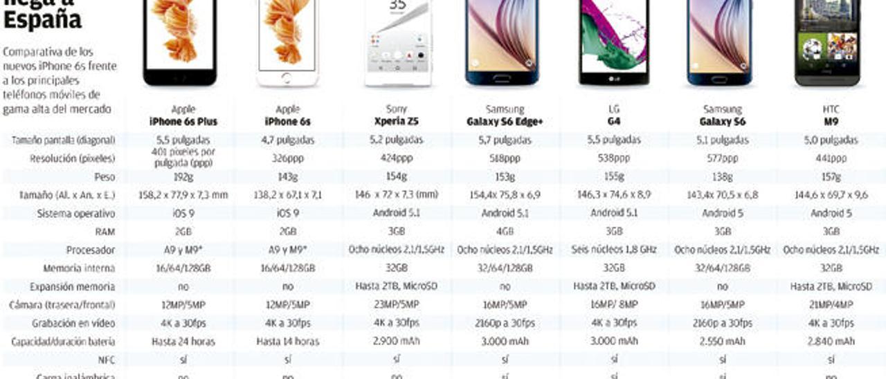 El iPhone 6s impone