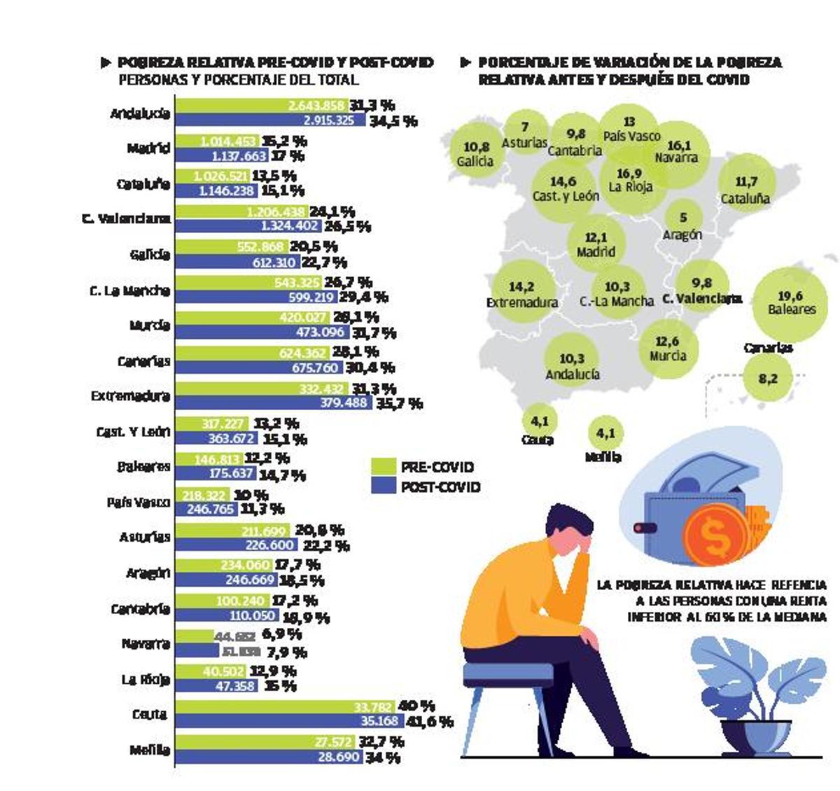 La pandemia aumenta la pobreza y afecta a 117.964 valencianos más