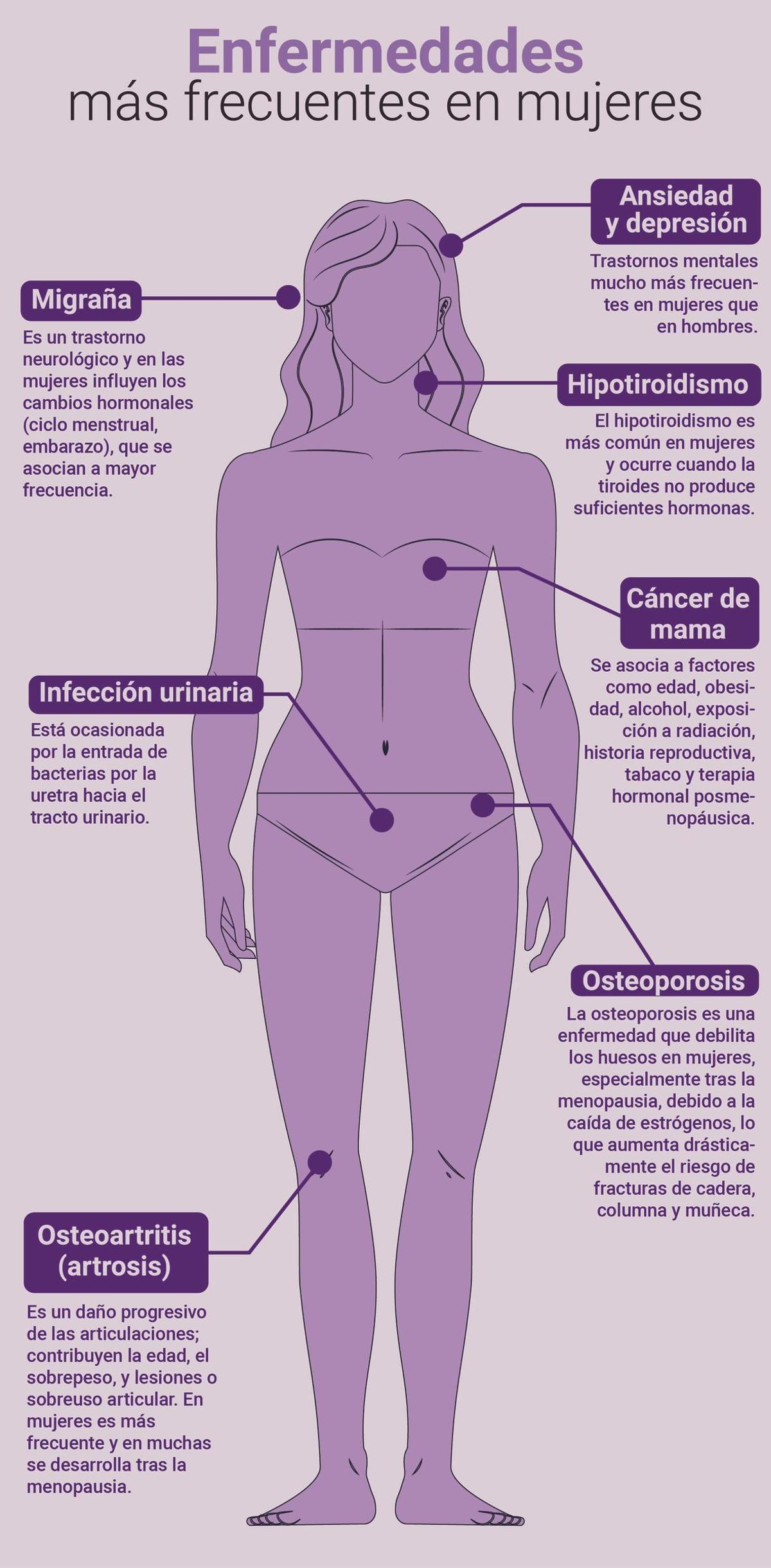 Infografía que recoge las enfermedades más habituales en mujeres.