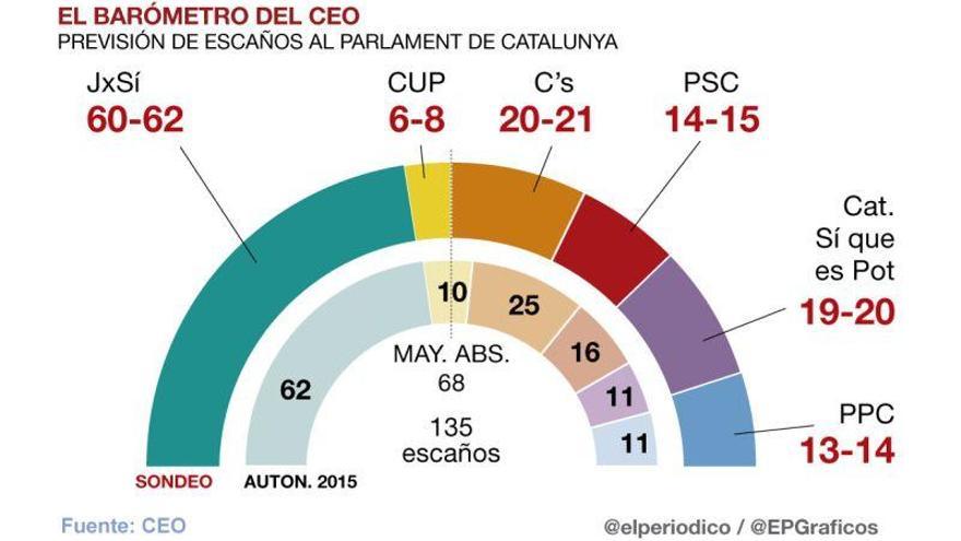 El &#039;sí&#039; a la independencia cae y el &#039;no&#039; ganaría por la mínima, según la encuesta del CEO