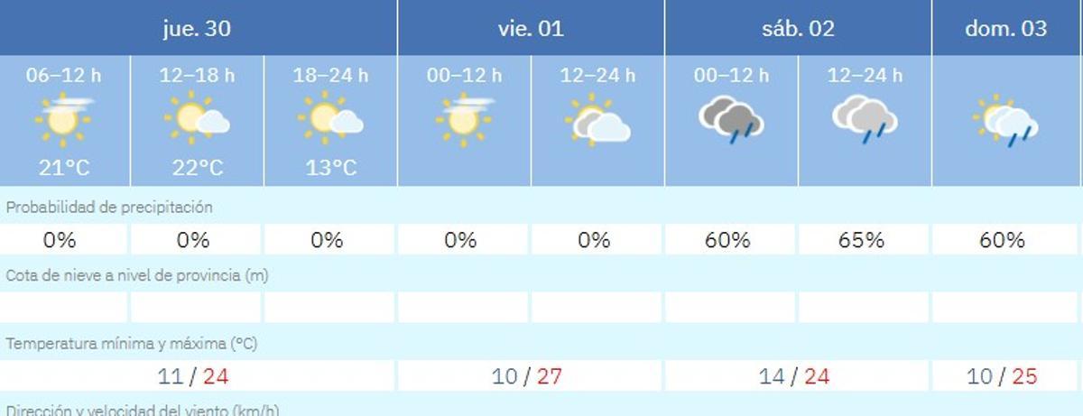 Predicción del tiempo para la semana en Córdoba.