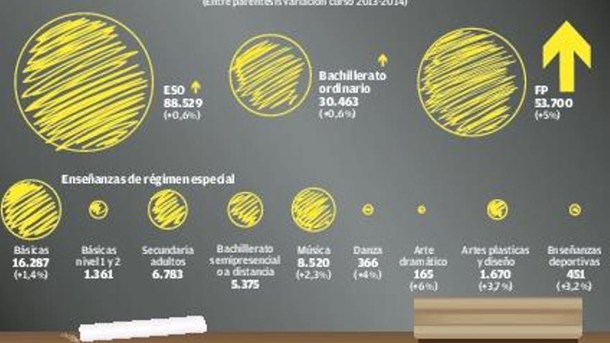 La matrícula en FP aumenta este curso en Galicia, pero desciende en Bachillerato