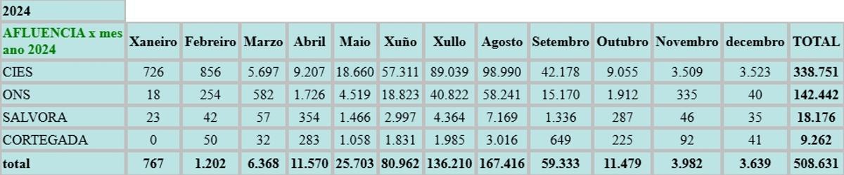 El cuadro con los datos de visitantes a los archipiélagos del Parque Nacional Illas Atlánticas durante el año 2024.
