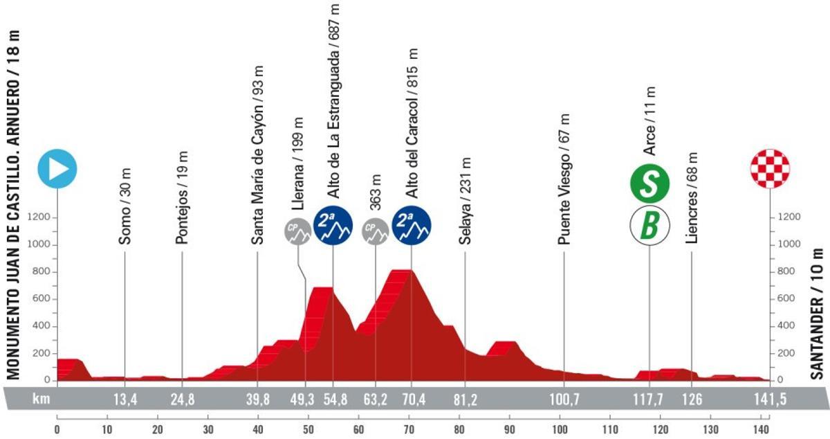 Perfil de la etapa 17 de la Vuelta a España 2024