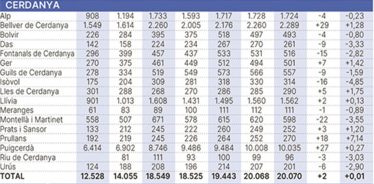 El padró a la Cerdanya, municipi per municipi