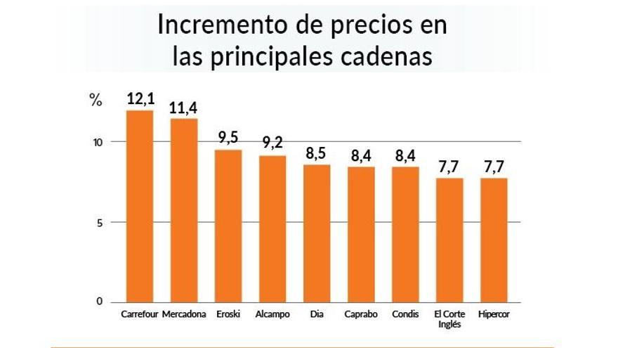 Este es el incremento de precios en las principales cadenas de supermercados