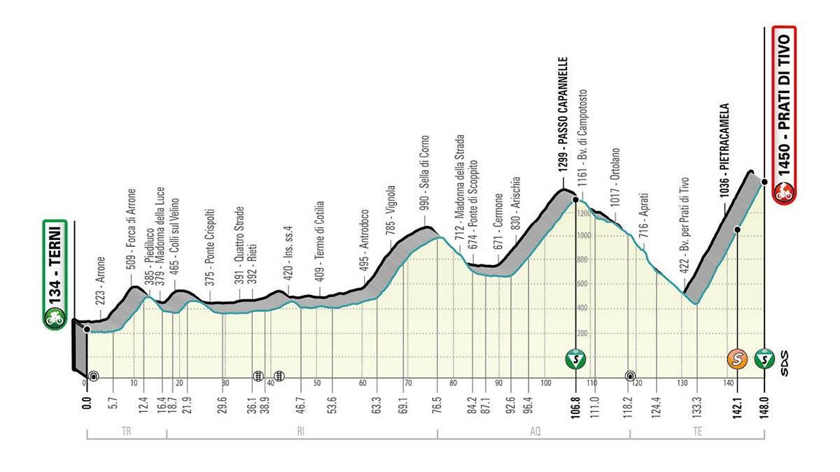 El perfil de la Etapa 4 de la Tirreno Adriático 2021