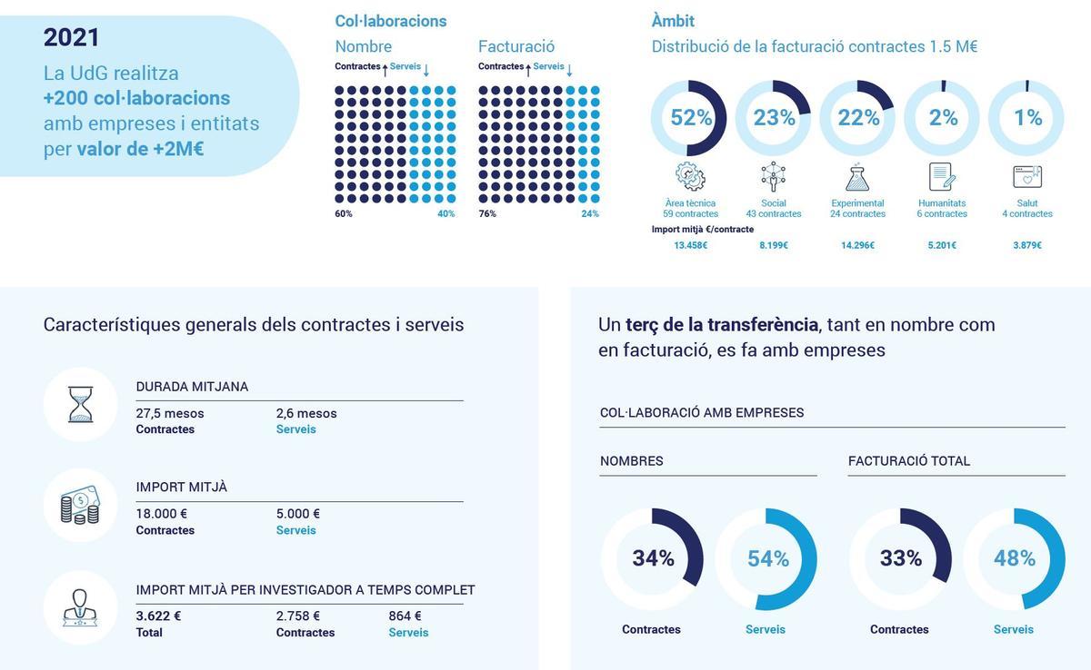 Contractes de la UdG amb empreses i entitats