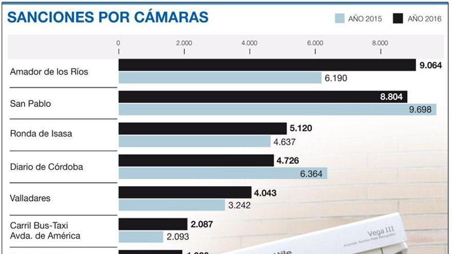 Suben un 46% los infractores cazados por la cámara de Amador de los Ríos
