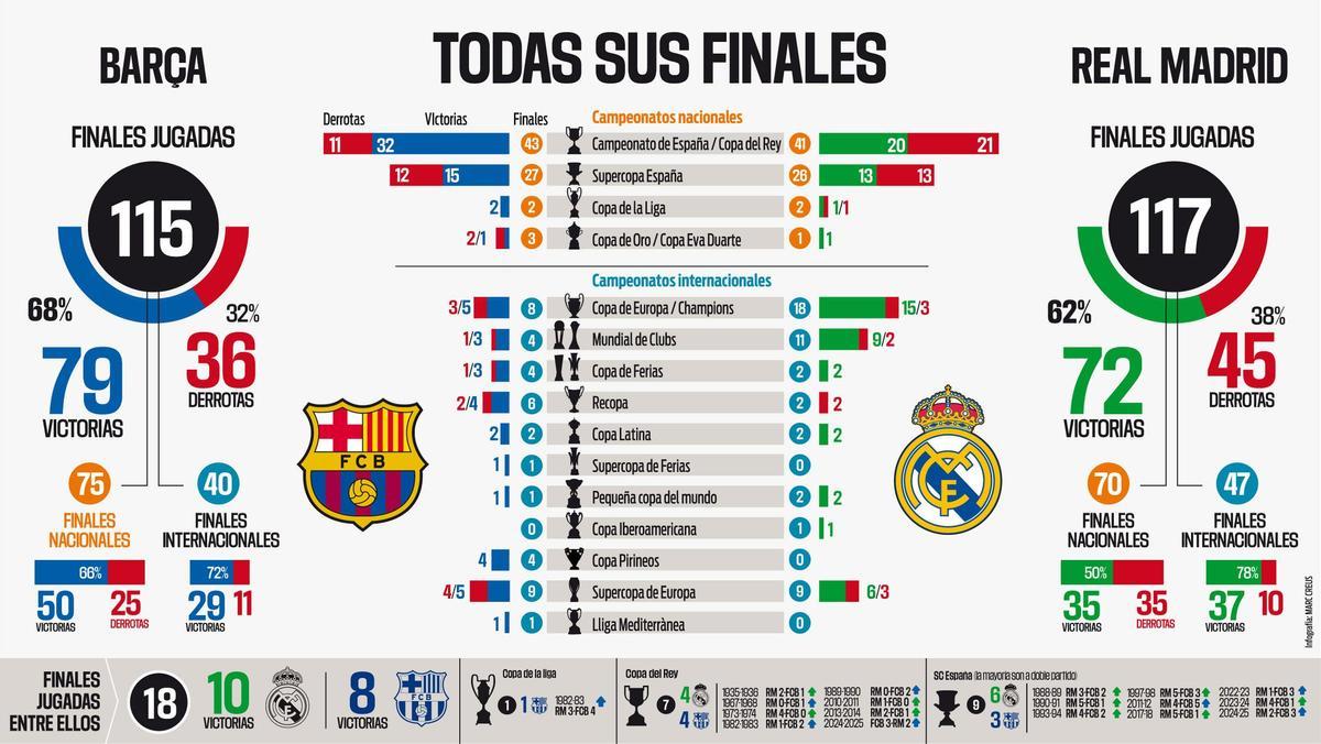 Imagen Editorial - Estadística histórica del Barça y Real Madrid en las finales / Sport