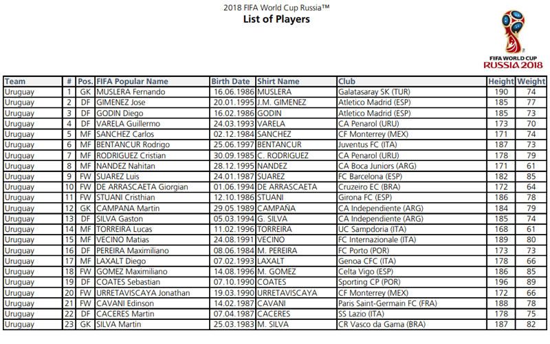 Las 32 convocatorias completas de Rusia 2018