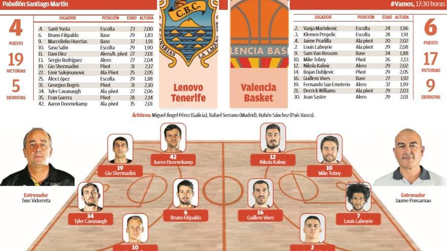 Previa del Lenovo Tenerife - Valencia Basket