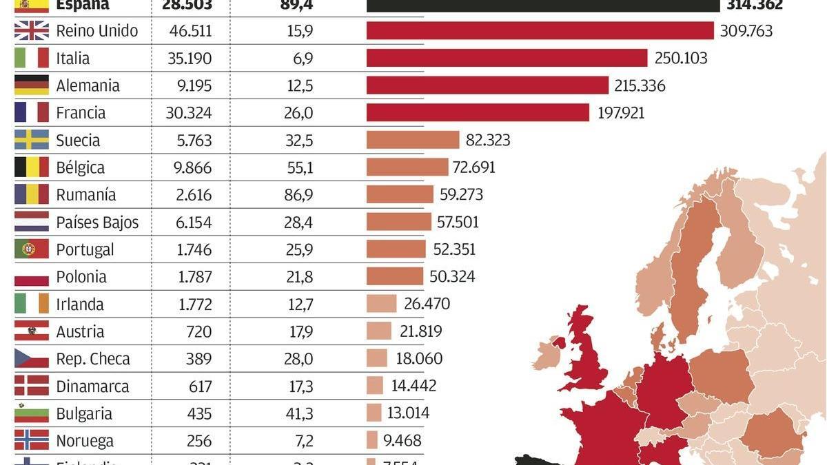 España supera a Reino Unido y es ya el país europeo con más infectados por covid