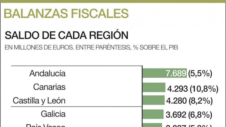 Poco comercio, mucha financiación