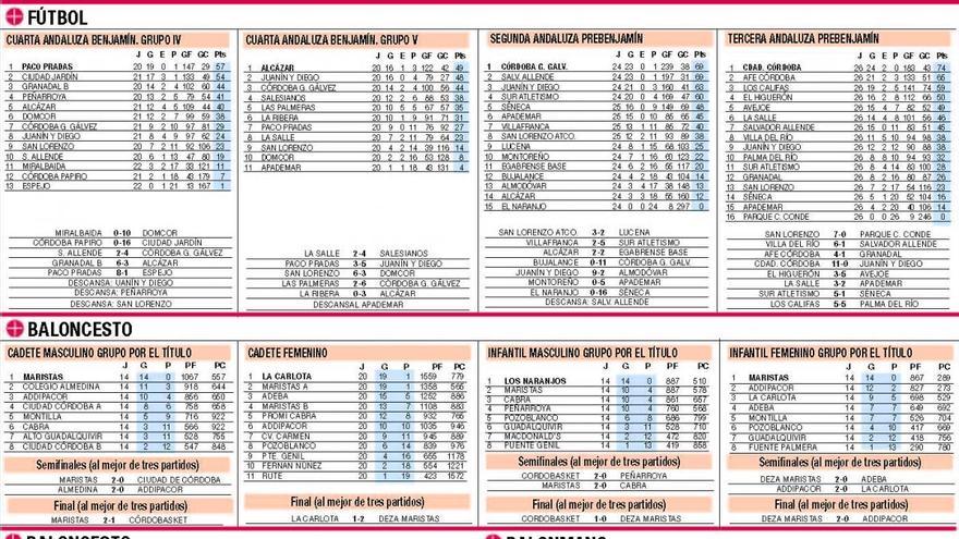 CLASIFICACIONES / Todos los datos actualizados del deporte base cordobés