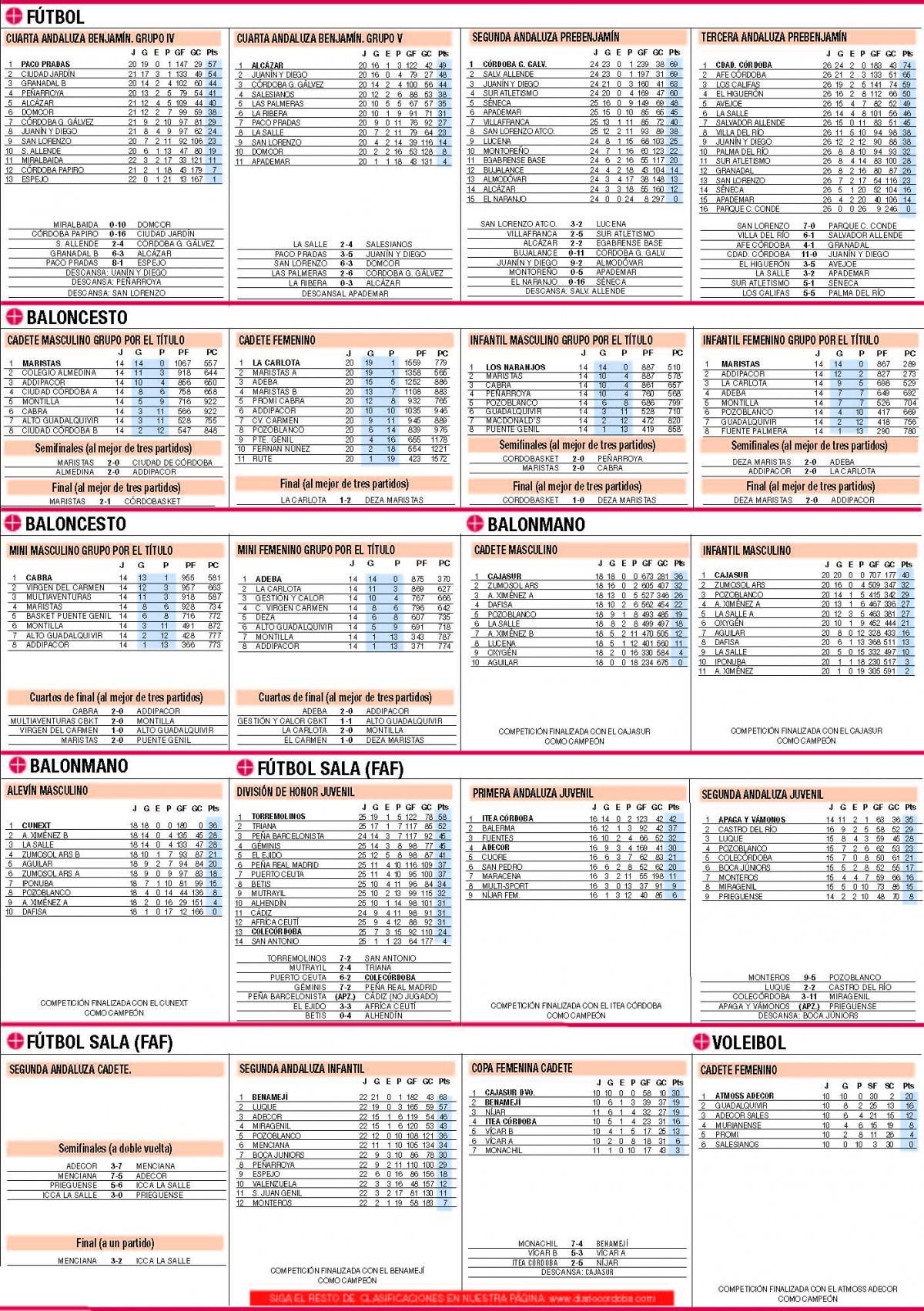 CLASIFICACIONES / Todos los datos actualizados del deporte base cordobés