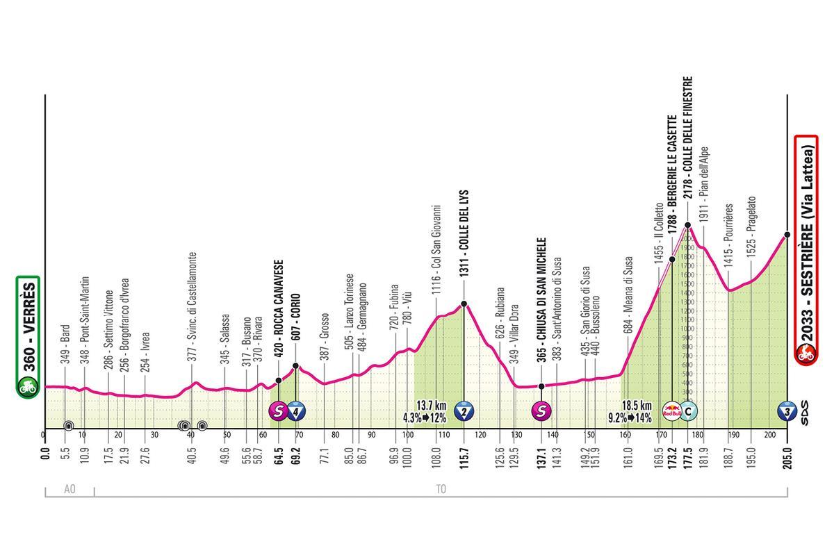 El perfil de la etapa 20 del Giro de Italia 2025
