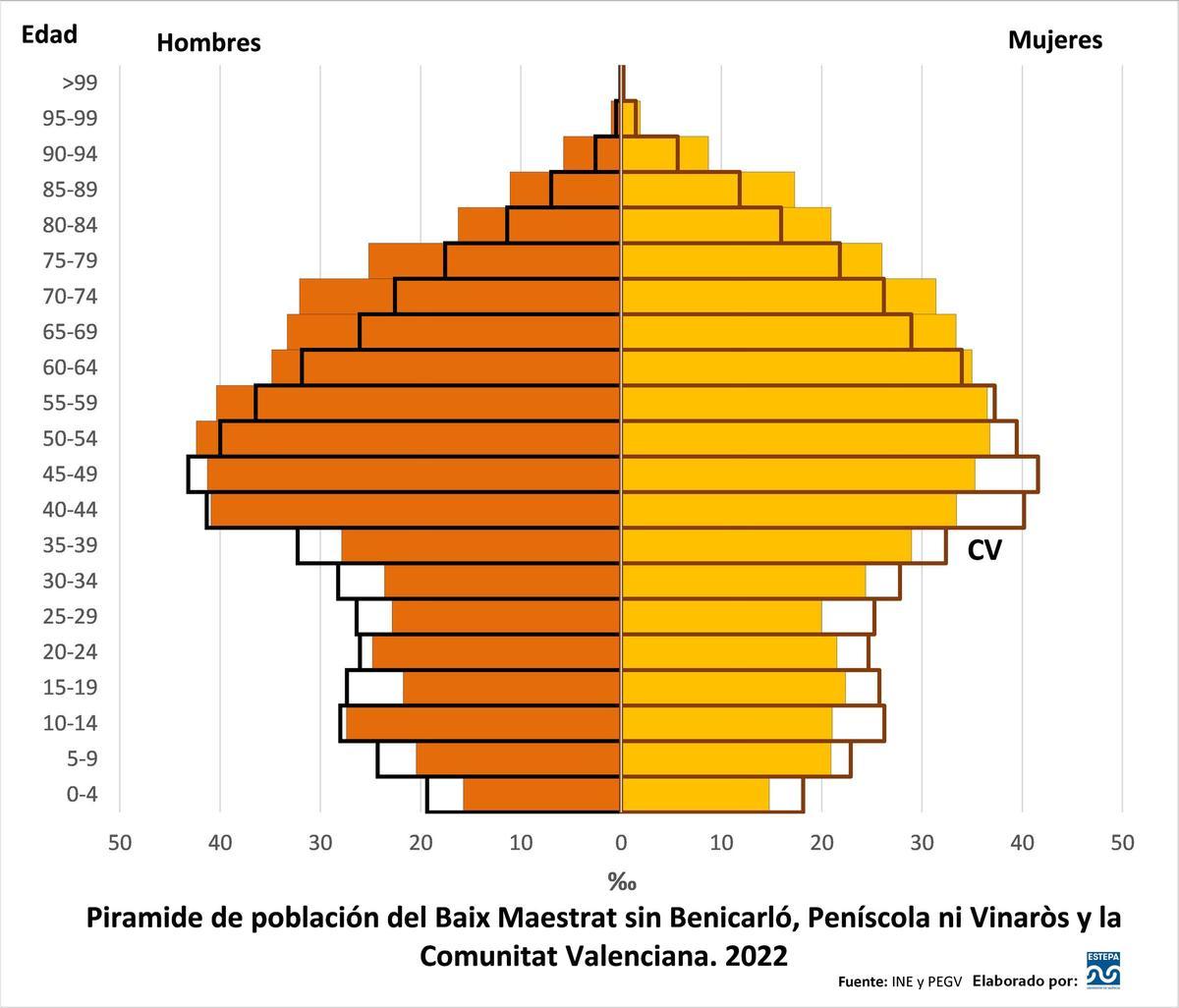 Pirámide de población del El Baix Maestrat sin Benicarlo, Peñíscola ni Vinaròs y la Comunitat Valenciana. 2022.