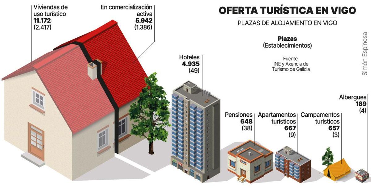 Oferta turística de alojamiento en Vigo