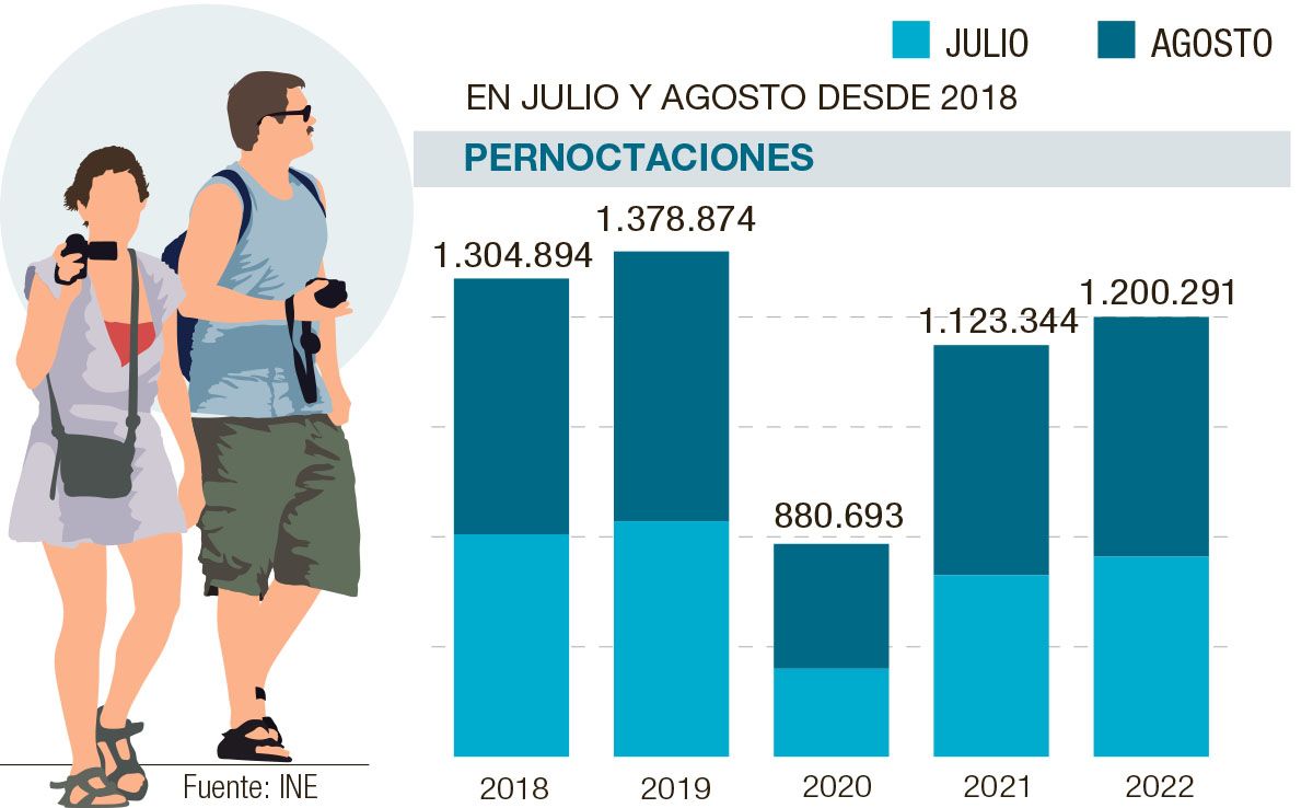 Las pernoctaciones están por debajo de los años 2019 y 2019.