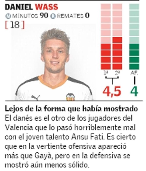 Estas son las notas del Valencia CF ante el FC Bar