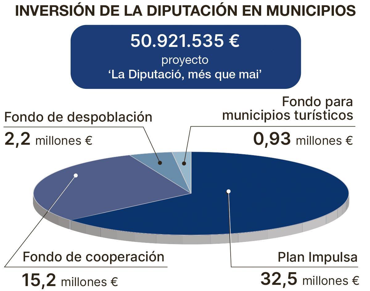 Inversión de la Diputación en los municipios en 2026.