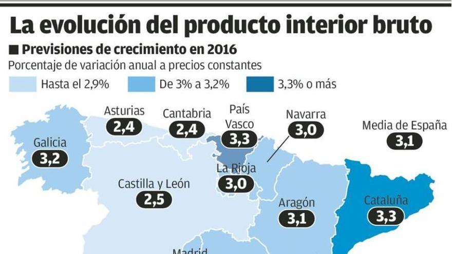 La desaceleración de la industria sitúa a Asturias a la cola del crecimiento en España