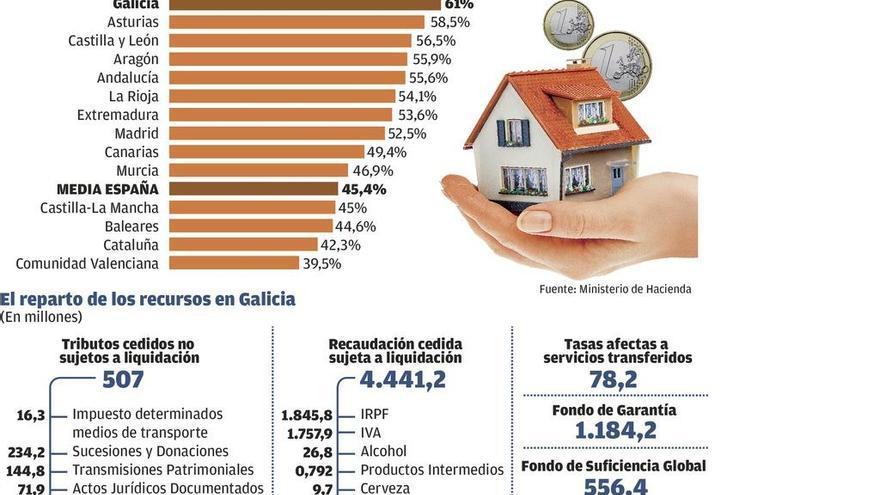 Los líderes del Noroeste piden a Rajoy una financiación justa sin &quot;chantajes y quejas&quot;