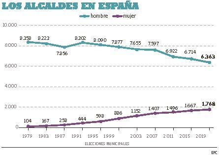 Los alcaldes en España