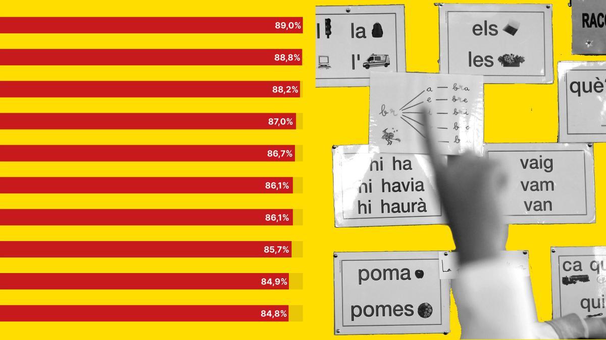 ¿Quants dels teus veïns saben parlar català a la teva ciutat?