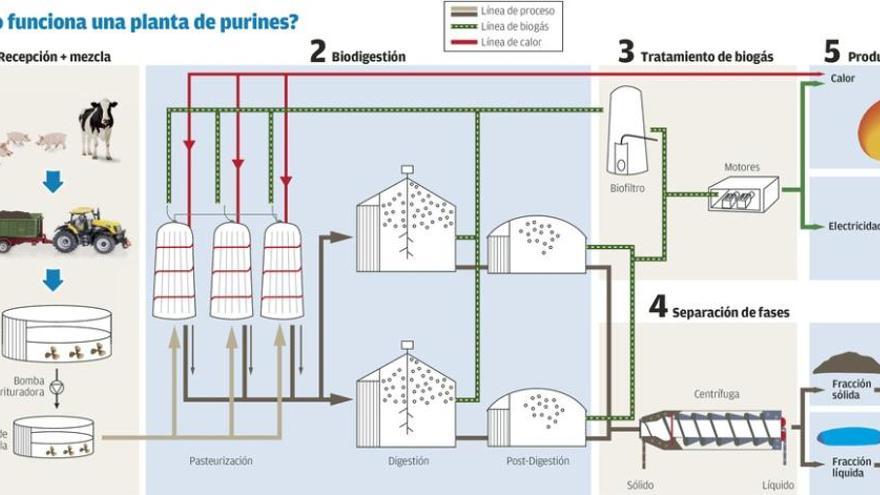 La reforma energética obliga a cerrar la planta de purines de Coren tras invertir 22 millones