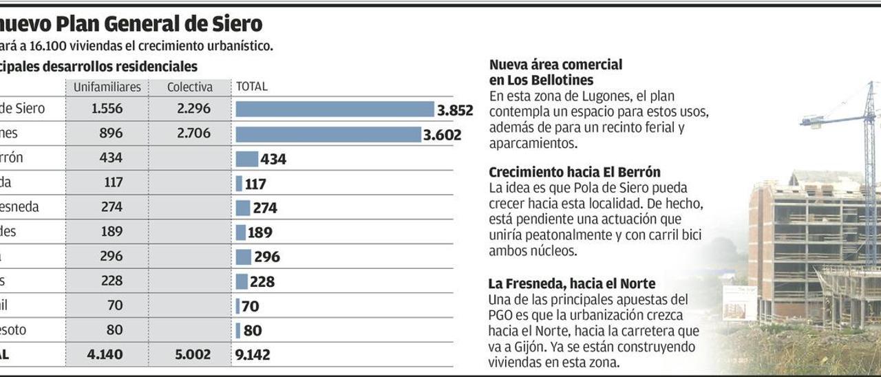 El plan urbano de Siero prevé hasta 16.100 nuevas viviendas, casi 4.000 en la Pola