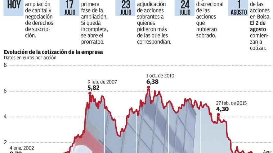 Duro inicia la venta de acciones que decidirá su supervivencia