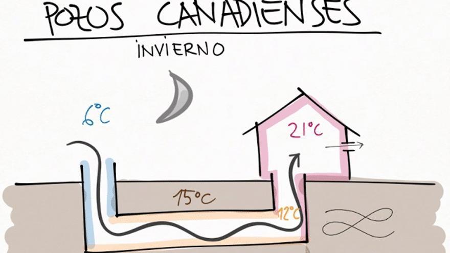 Pozos canadienses: la solución natural y barata para climatizar la casa