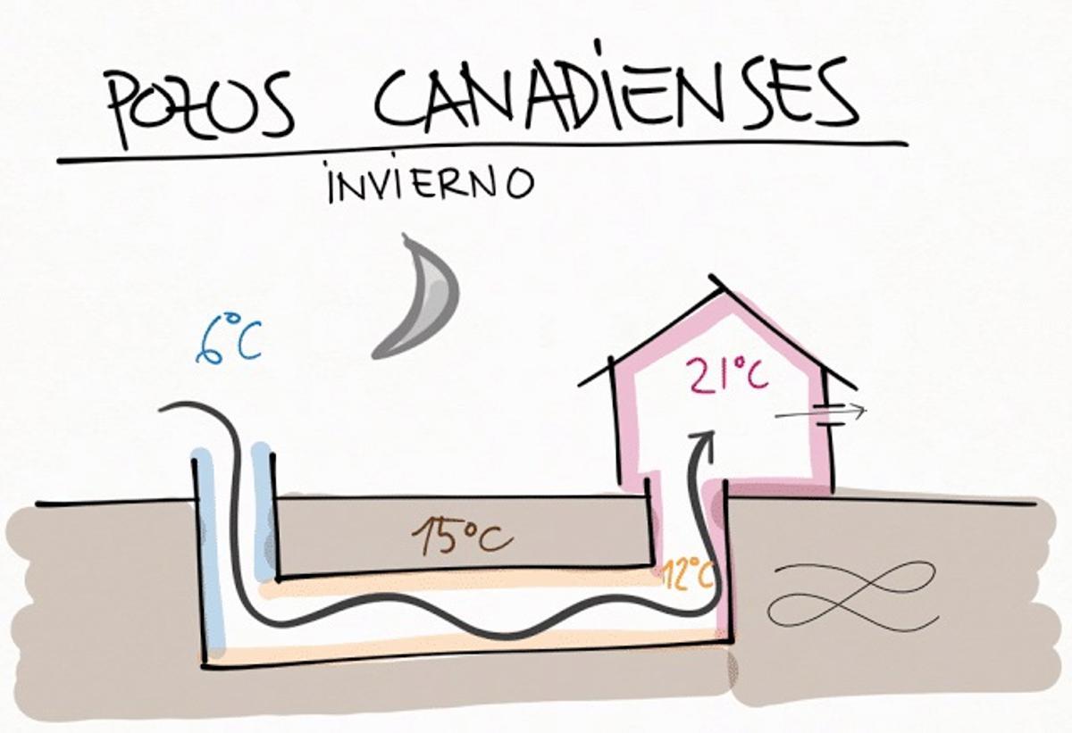 Diferencia de temperatura típica en un pozo canadiense en invierno