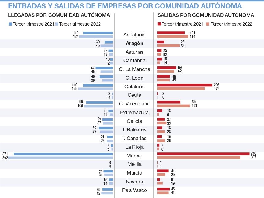 Gráfico con las entradas y salidas de empresas por comunidad autónoma.