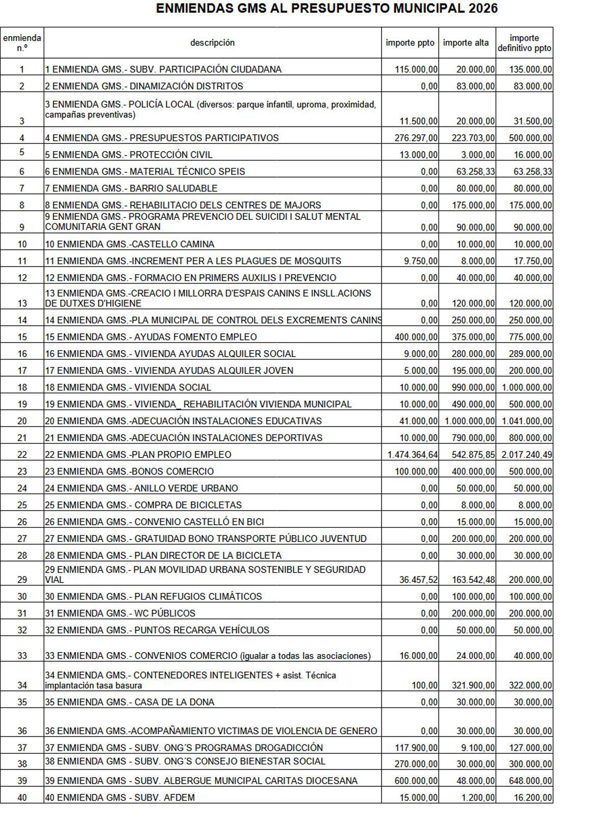 Enmiendas socialistas al presupuesto municipal de 2026 para Castelló.