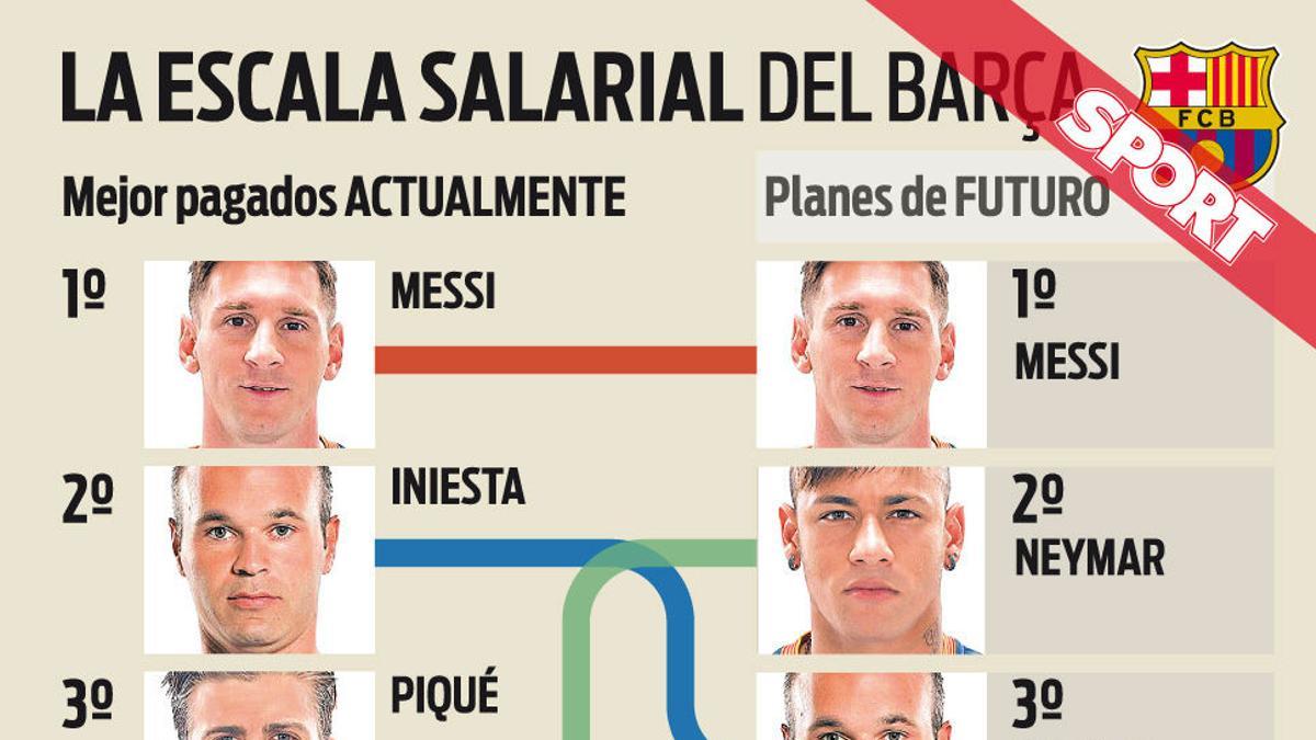 Así será el cambio de estructura salarial del Barça