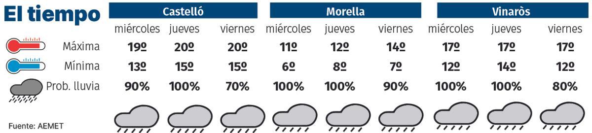 El tiempo.