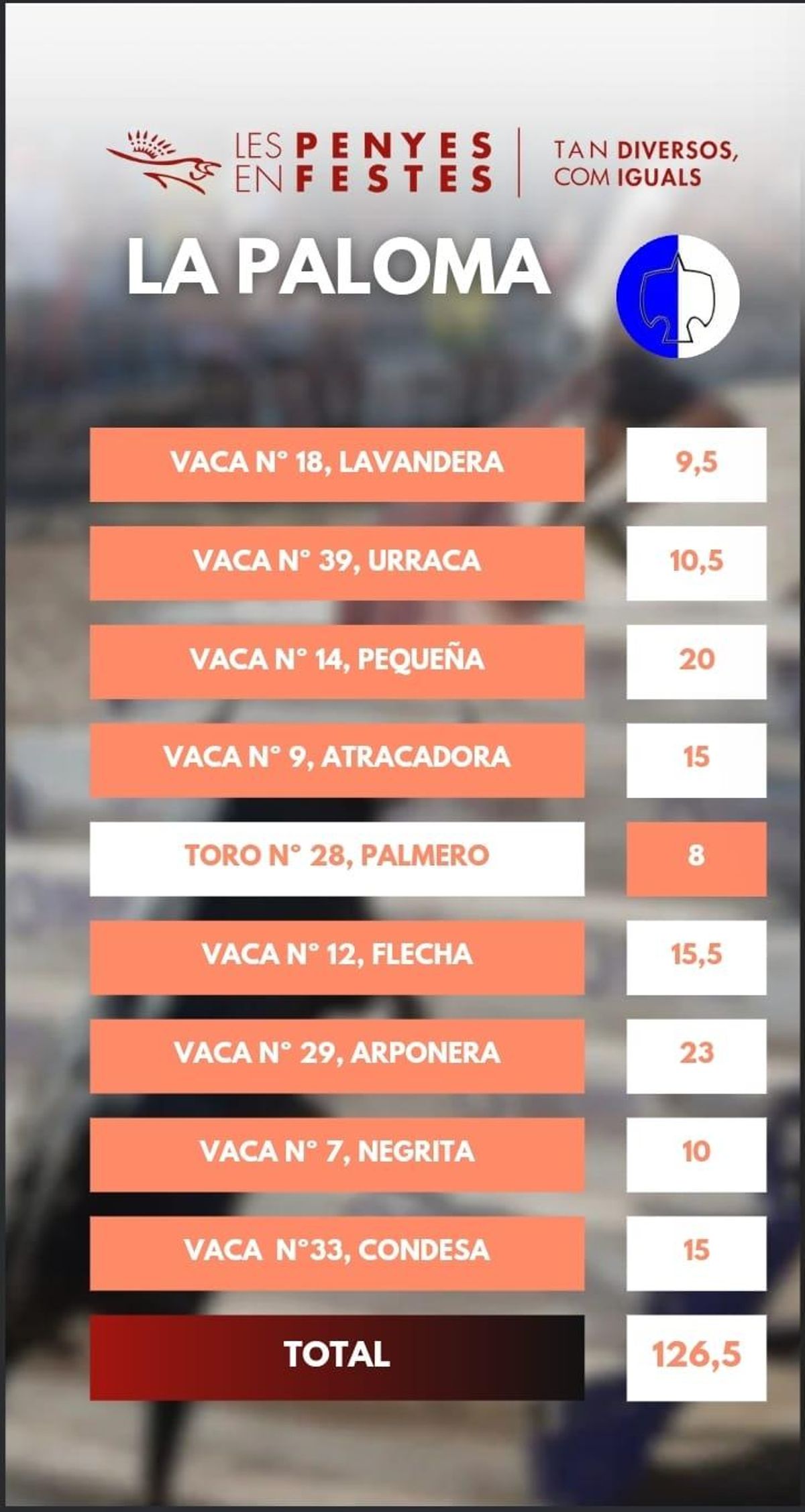 Puntuación de La Paloma en su participación en el Concurso Nacional de les Penyes en Festes.