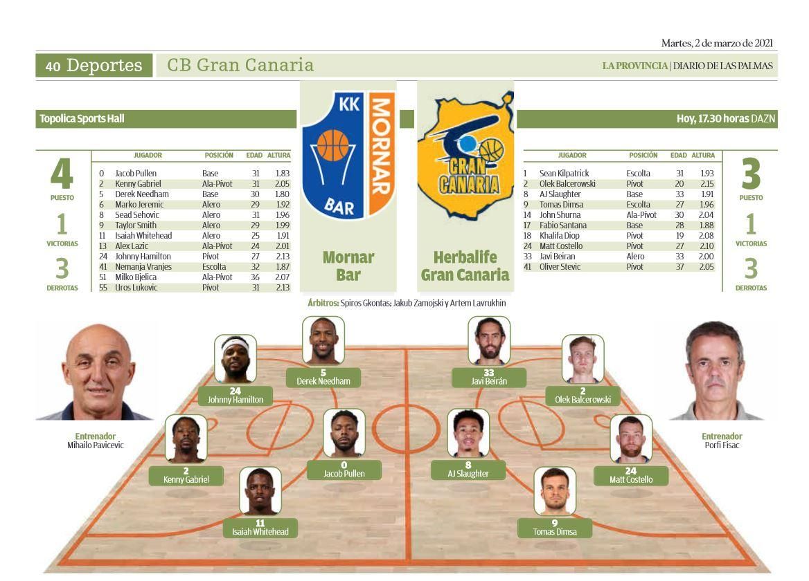 Infografía del encuentro Mornar Bar - Herbalife Gran Canaria